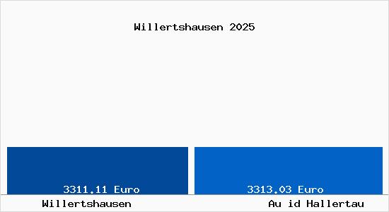 Vergleich Immobilienpreise Au id Hallertau mit Au id Hallertau Willertshausen