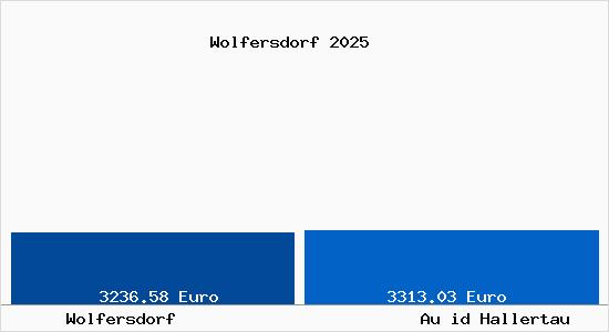 Vergleich Immobilienpreise Au id Hallertau mit Au id Hallertau Wolfersdorf