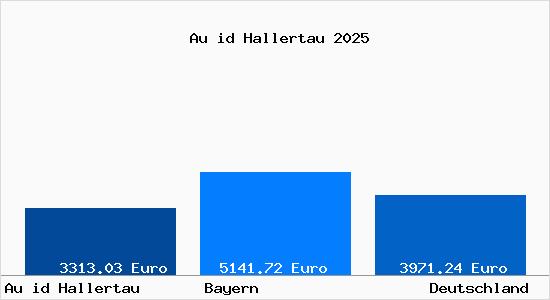 Aktuelle Immobilienpreise in Au id Hallertau