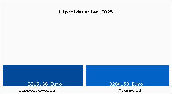 Vergleich Immobilienpreise Auenwald mit Auenwald Lippoldsweiler