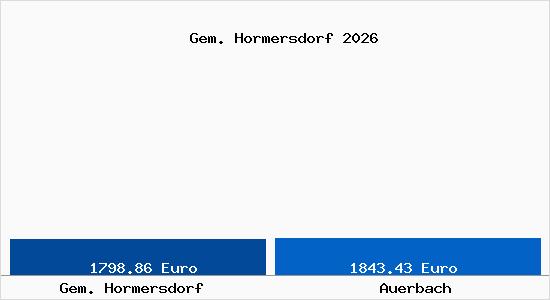 Vergleich Immobilienpreise Auerbach mit Auerbach Gem. Hormersdorf