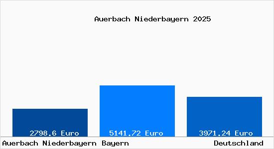 Aktuelle Immobilienpreise in Auerbach Niederbayern