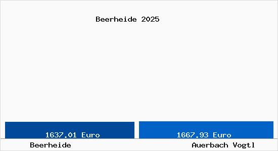 Vergleich Immobilienpreise Auerbach Vogtl mit Auerbach Vogtl Beerheide
