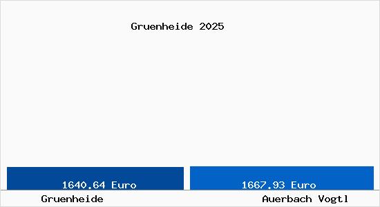 Vergleich Immobilienpreise Auerbach Vogtl mit Auerbach Vogtl Gruenheide