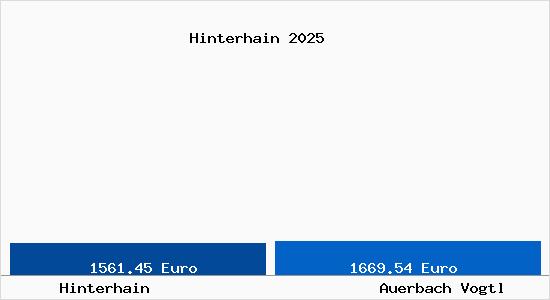Vergleich Immobilienpreise Auerbach Vogtl mit Auerbach Vogtl Hinterhain