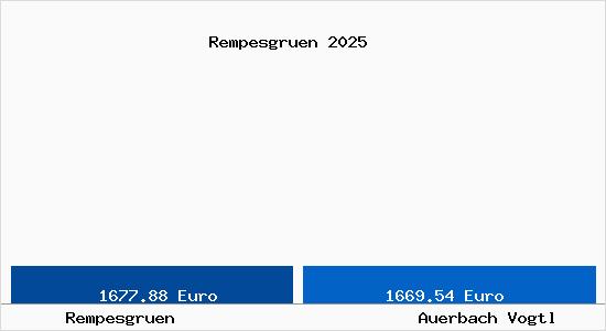Vergleich Immobilienpreise Auerbach Vogtl mit Auerbach Vogtl Rempesgruen