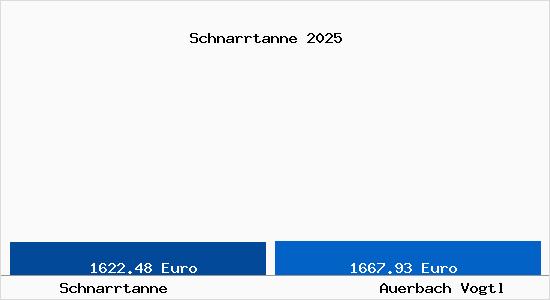Vergleich Immobilienpreise Auerbach Vogtl mit Auerbach Vogtl Schnarrtanne