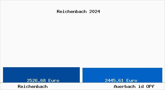Vergleich Immobilienpreise Auerbach id OPf mit Auerbach id OPf Reichenbach