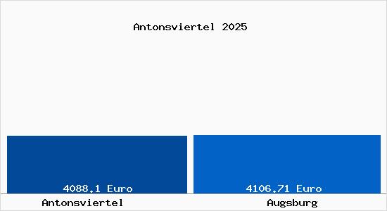 Vergleich Immobilienpreise Augsburg mit Augsburg Antonsviertel