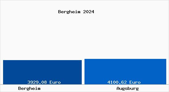 Vergleich Immobilienpreise Augsburg mit Augsburg Bergheim