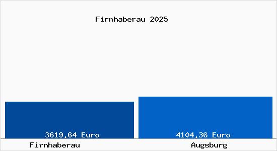 Vergleich Immobilienpreise Augsburg mit Augsburg Firnhaberau