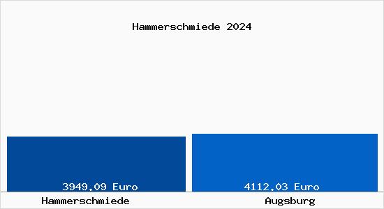 Vergleich Immobilienpreise Augsburg mit Augsburg Hammerschmiede