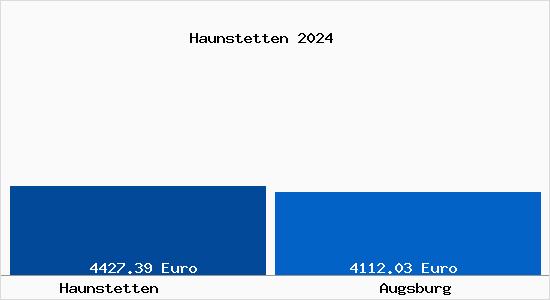 Vergleich Immobilienpreise Augsburg mit Augsburg Haunstetten