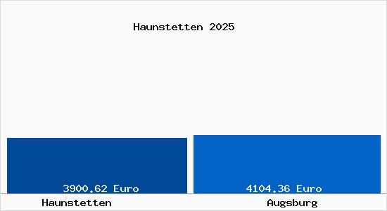 Vergleich Immobilienpreise Augsburg mit Augsburg Haunstetten