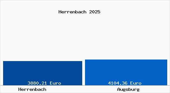 Vergleich Immobilienpreise Augsburg mit Augsburg Herrenbach