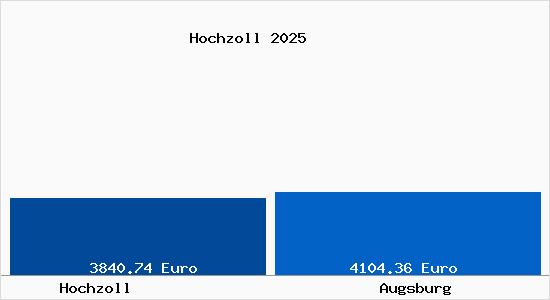Vergleich Immobilienpreise Augsburg mit Augsburg Hochzoll