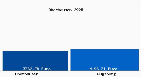 Vergleich Immobilienpreise Augsburg mit Augsburg Oberhausen