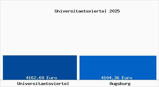 Vergleich Immobilienpreise Augsburg mit Augsburg Universitaetsviertel