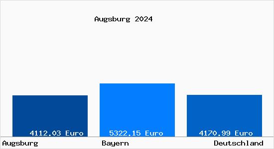 Aktuelle Immobilienpreise in Augsburg Bayern