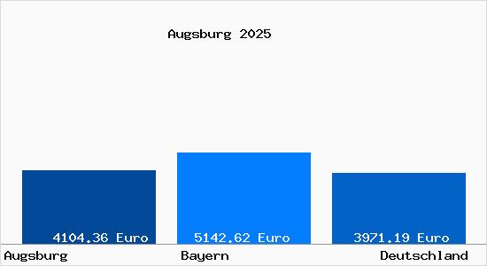 Aktuelle Immobilienpreise in Augsburg Bayern