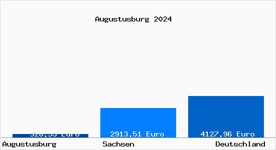Aktuelle Immobilienpreise in Augustusburg