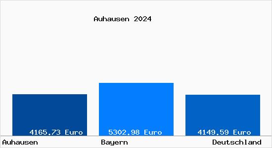 Aktuelle Immobilienpreise in Auhausen Schwaben