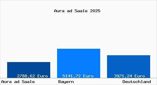 Aktuelle Immobilienpreise in Aura ad Saale