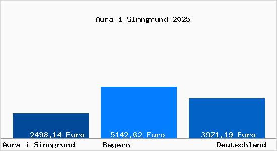 Aktuelle Immobilienpreise in Aura i Sinngrund