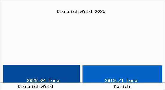 Vergleich Immobilienpreise Aurich mit Aurich Dietrichsfeld