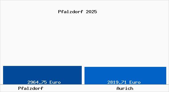 Vergleich Immobilienpreise Aurich mit Aurich Pfalzdorf