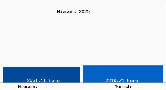 Vergleich Immobilienpreise Aurich mit Aurich Wiesens