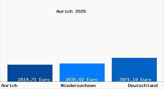 Aktuelle Immobilienpreise in Aurich Ostfriesland
