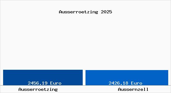 Vergleich Immobilienpreise Au&szlig;ernzell mit Au&szlig;ernzell Ausserroetzing