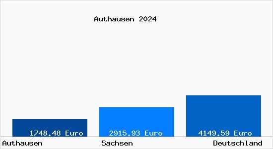 Aktuelle Immobilienpreise in Authausen