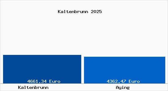 Vergleich Immobilienpreise Aying mit Aying Kaltenbrunn