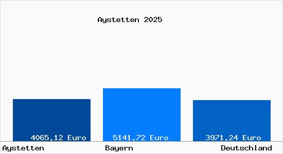 Aktuelle Immobilienpreise in Aystetten