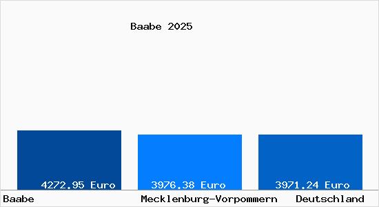 Aktuelle Immobilienpreise in Baabe Ostseebad