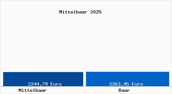 Vergleich Immobilienpreise Baar mit Baar Mittelbaar