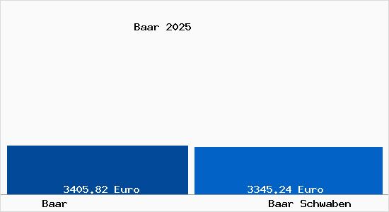 Vergleich Immobilienpreise Baar Schwaben mit Baar Schwaben Baar