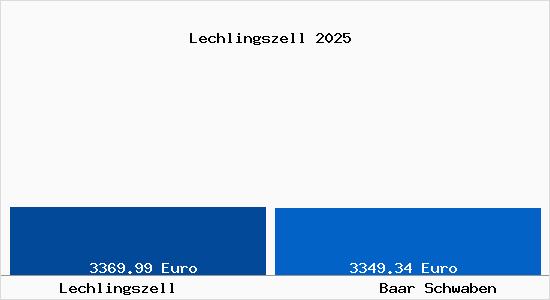 Vergleich Immobilienpreise Baar Schwaben mit Baar Schwaben Lechlingszell