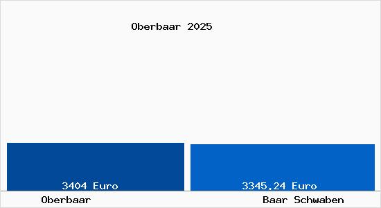 Vergleich Immobilienpreise Baar Schwaben mit Baar Schwaben Oberbaar