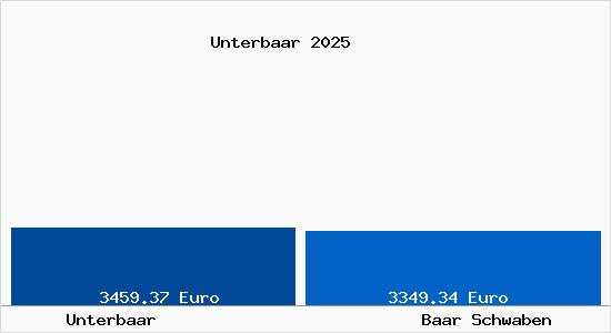 Vergleich Immobilienpreise Baar Schwaben mit Baar Schwaben Unterbaar