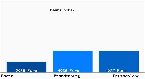 Aktuelle Immobilienpreise in Baarz