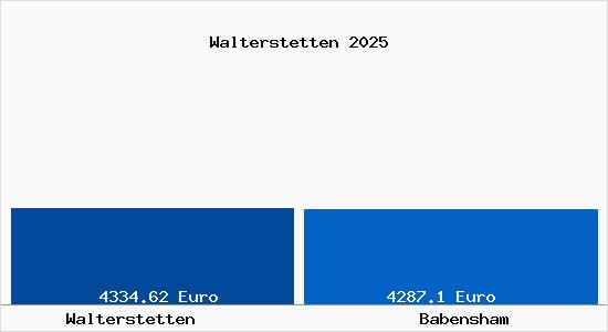 Vergleich Immobilienpreise Babensham mit Babensham Walterstetten