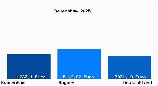 Aktuelle Immobilienpreise in Babensham