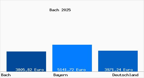 Aktuelle Immobilienpreise in Bach b. Neukirchen a. Teisenberg