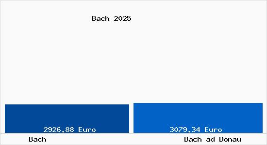 Vergleich Immobilienpreise Bach ad Donau mit Bach ad Donau Bach