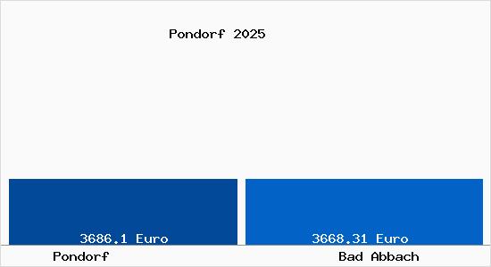 Vergleich Immobilienpreise Bad Abbach mit Bad Abbach Pondorf