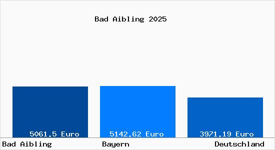 Aktuelle Immobilienpreise in Bad Aibling