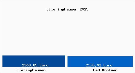 Vergleich Immobilienpreise Bad Arolsen mit Bad Arolsen Elleringhausen